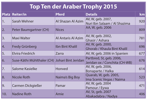 Tabelle Araber Trophy