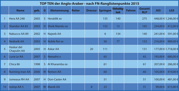 Tabelle Anglo-Araber