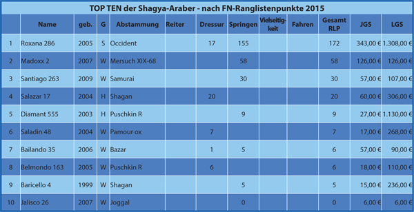 Tabelle Shagya-Araber